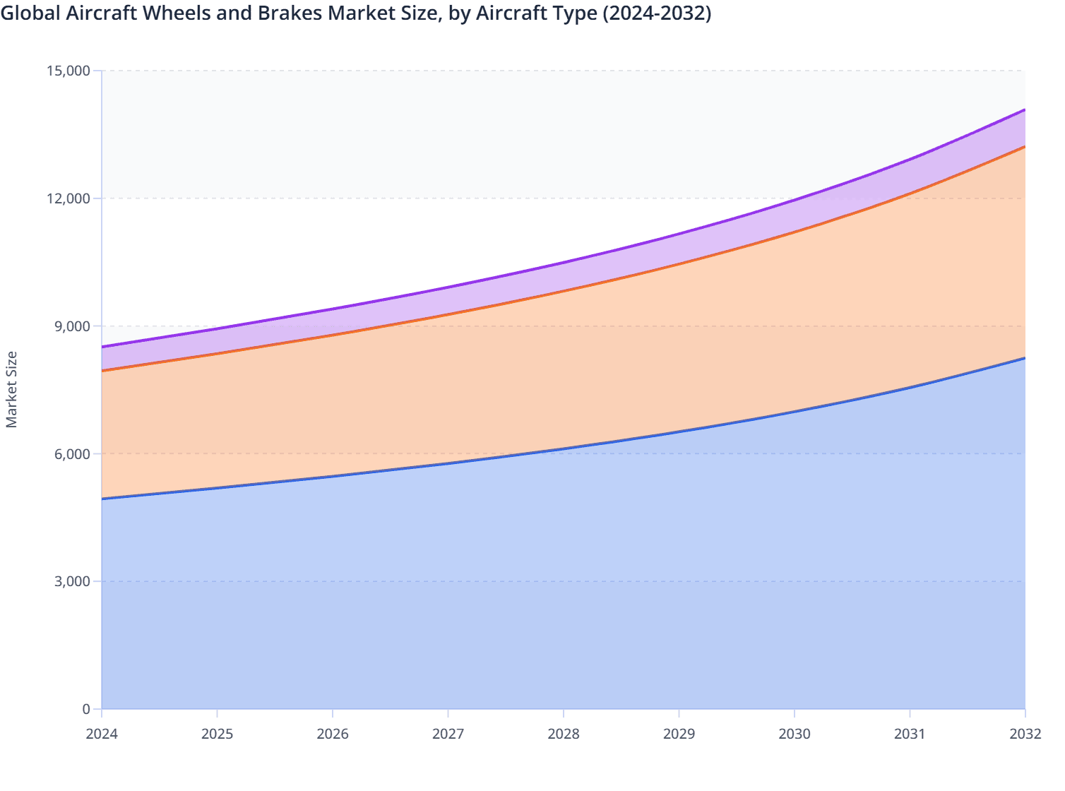 Global Aircraft Wheels and Brakes Market Size, by Aircraft Type (2024-2032)