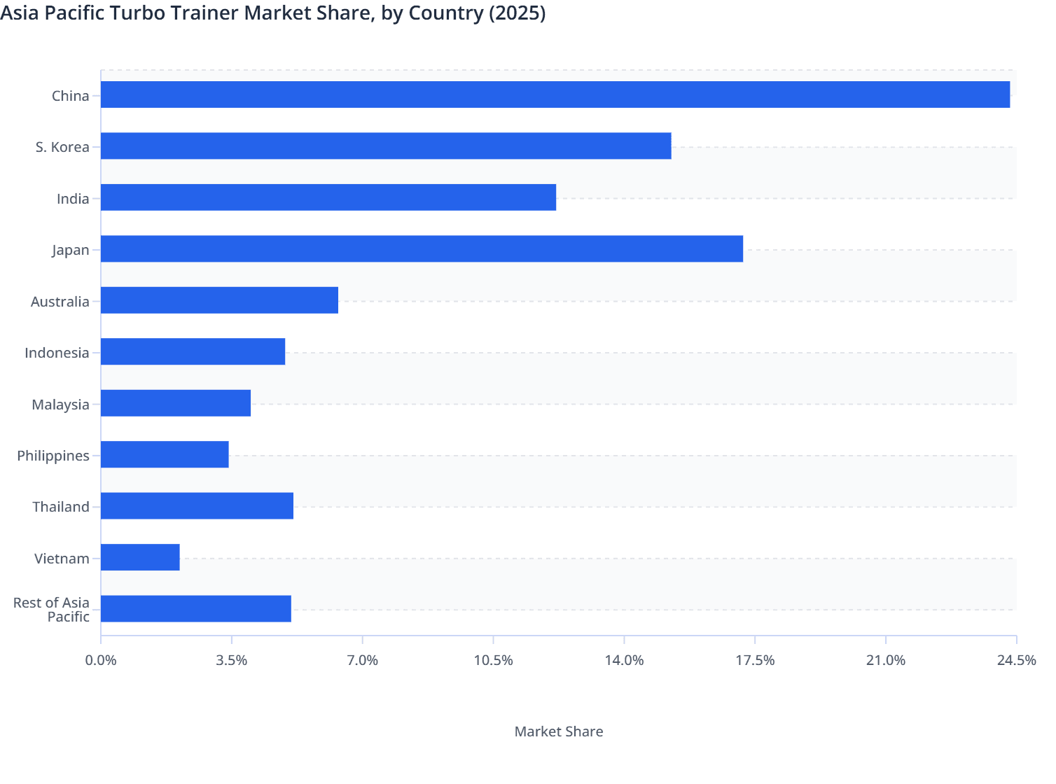 Asia Pacific Turbo Trainer Market Share, by Country (2025)