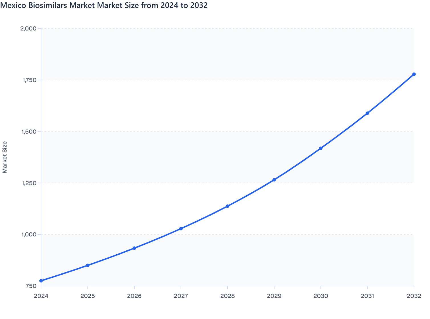 Mexico Biosimilars Market Market Size from 2024 to 2032