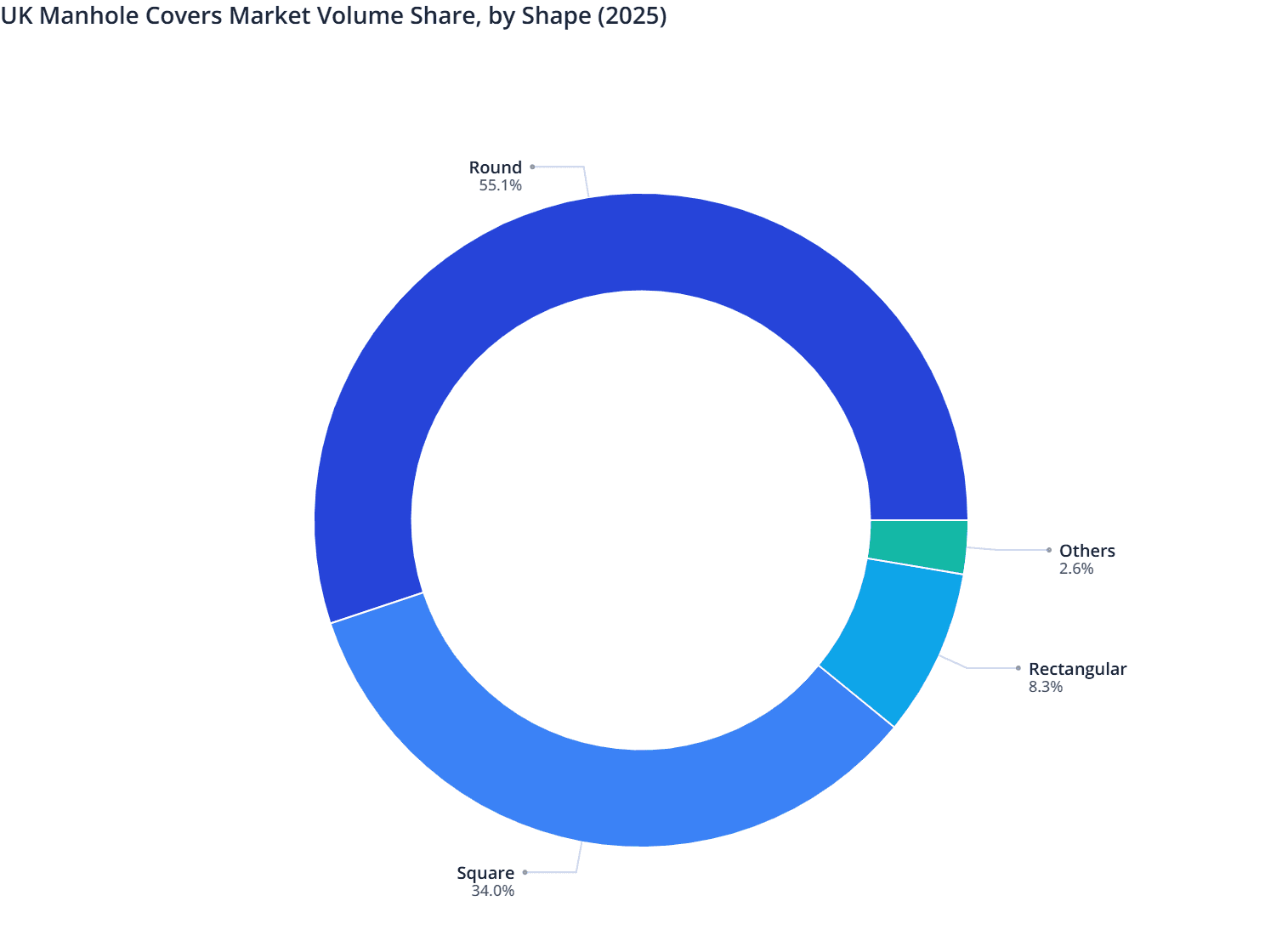 UK Manhole Covers Market Volume Share, by Shape (2025)