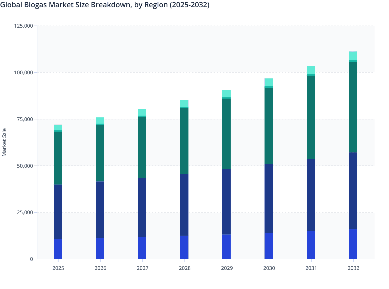 Global Biogas Market Size Breakdown, by Region (2025-2032)