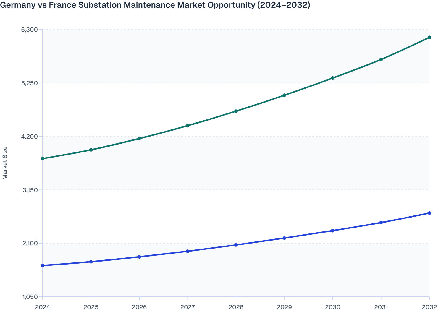 Germany vs France Substation Maintenance Market Opportunity (2024–2032)