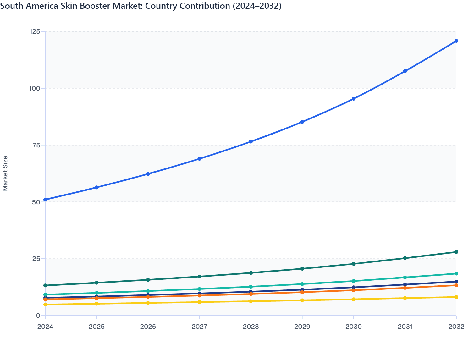 South America Skin Booster Market: Country Contribution (2024–2032)