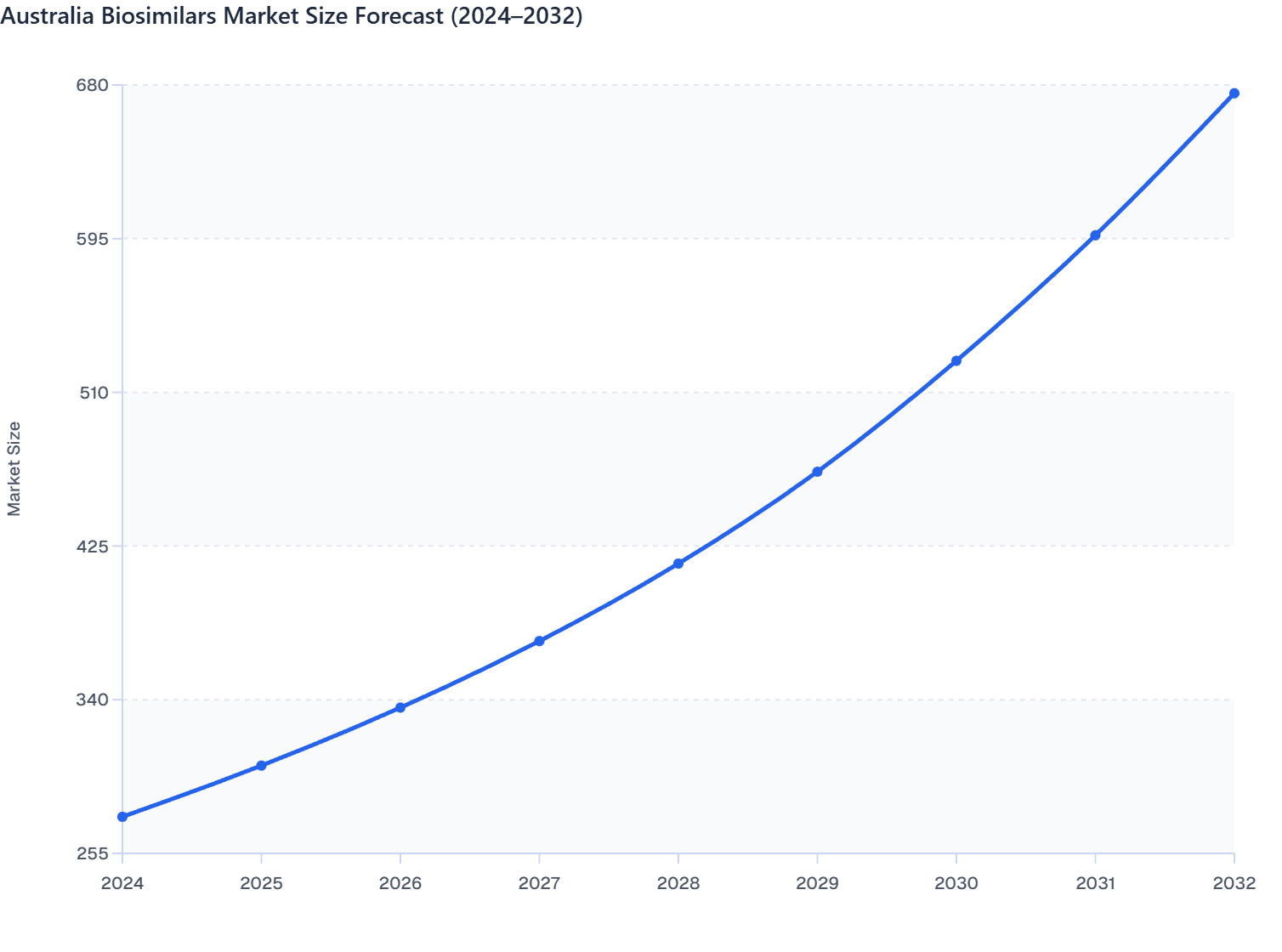 Australia Biosimilars Market Size Forecast (2024–2032)