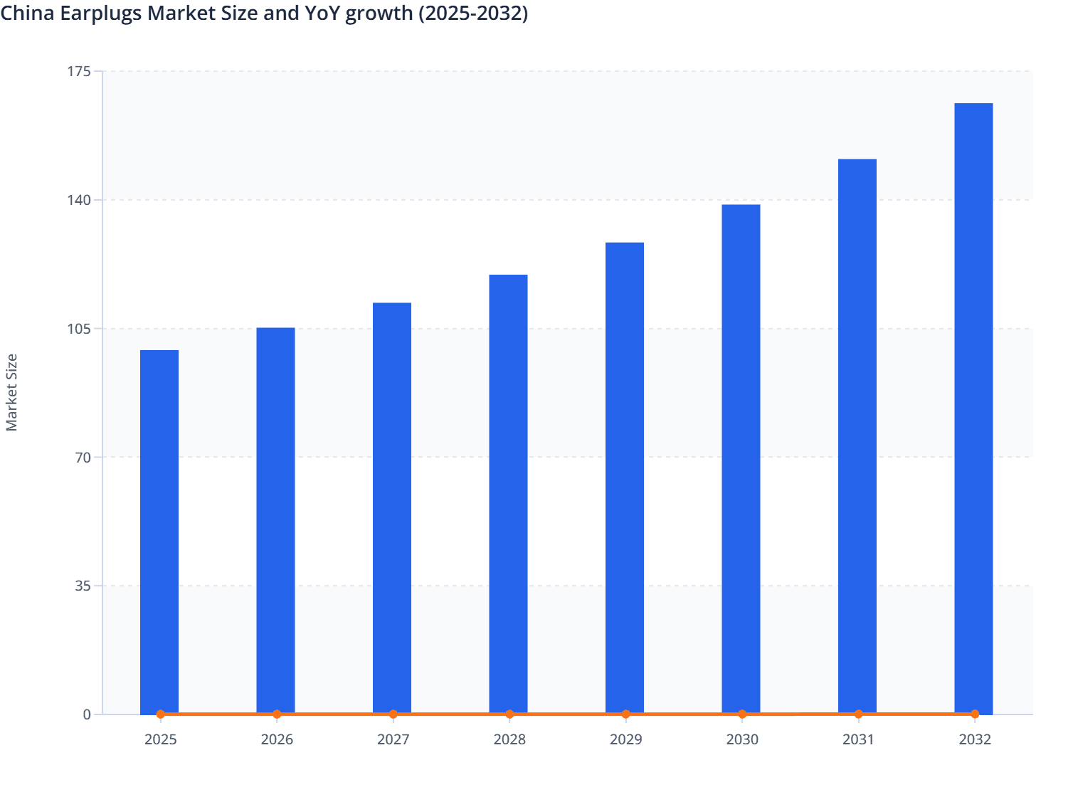 China Earplugs Market Size and YoY growth (2025-2032)