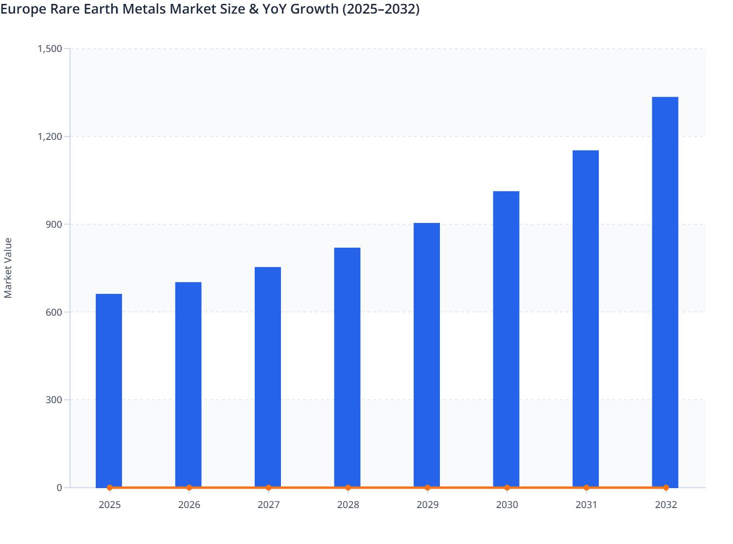Europe Rare Earth Metals Market Size & YoY Growth (2025–2032)