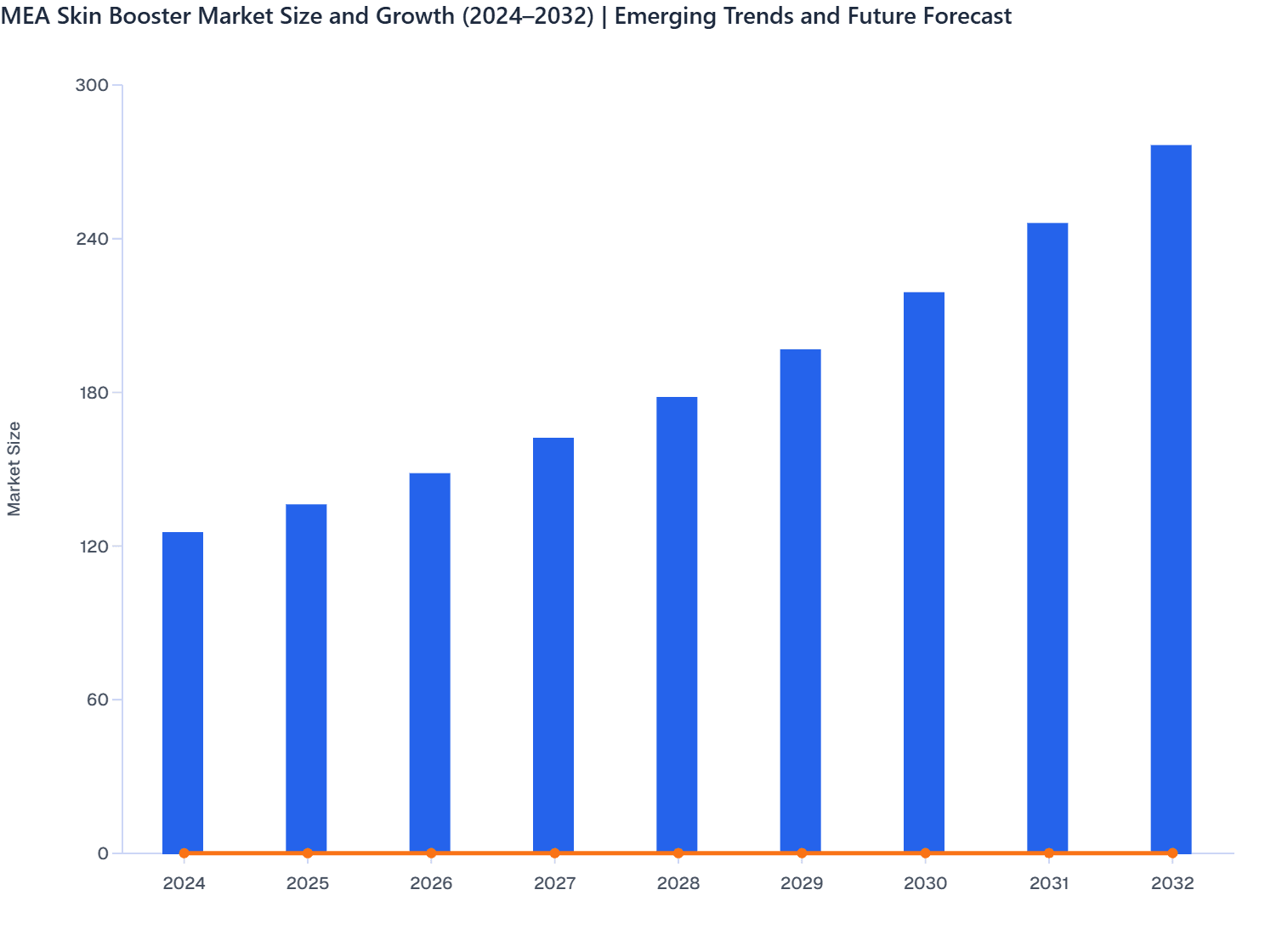 MEA Skin Booster Market Size and Growth (2024–2032) | Emerging Trends and Future Forecast