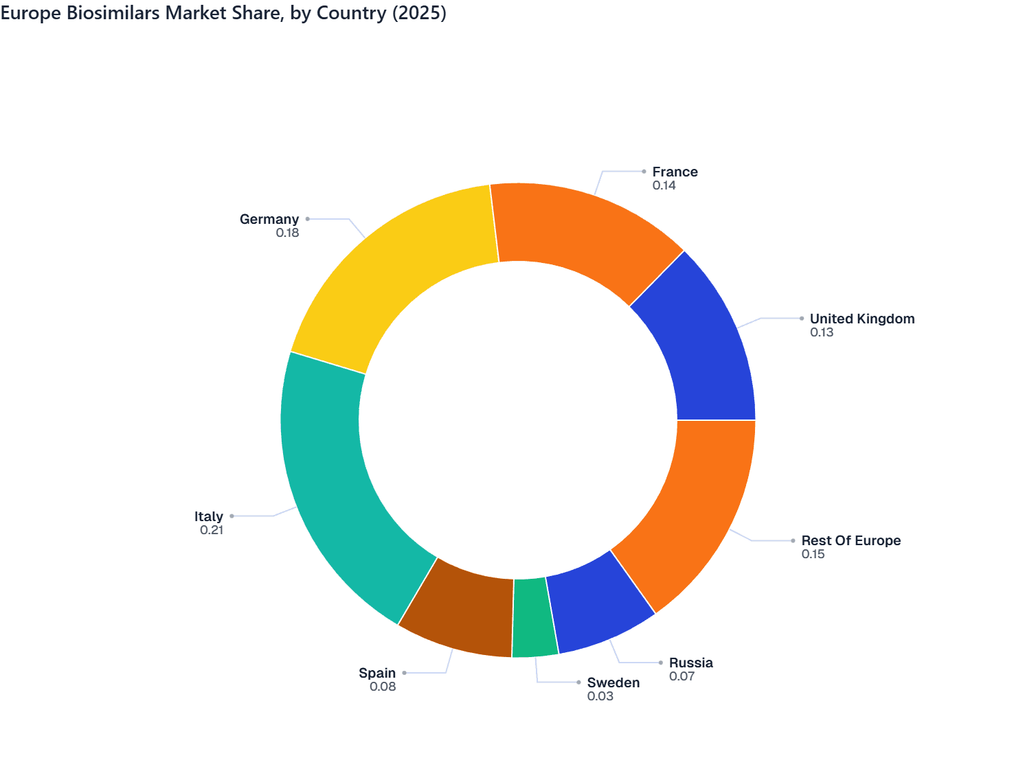 Europe Biosimilars Market Share, by Country (2025)