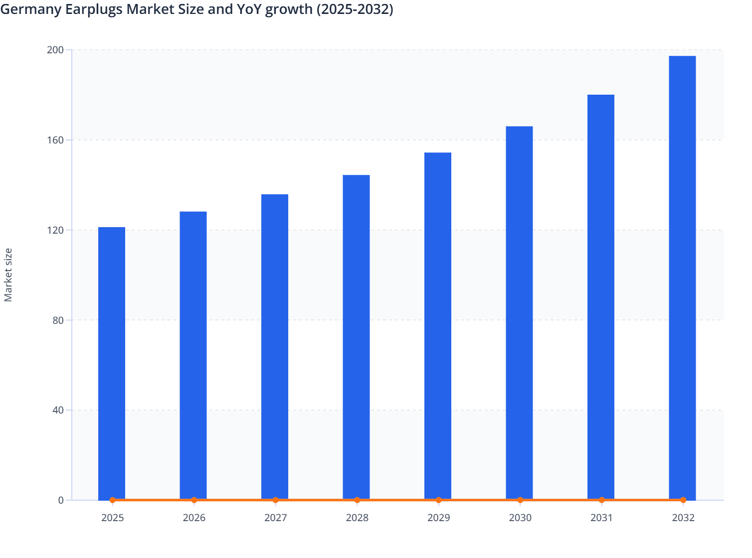 Germany Earplugs Market Size and YoY growth (2025-2032)