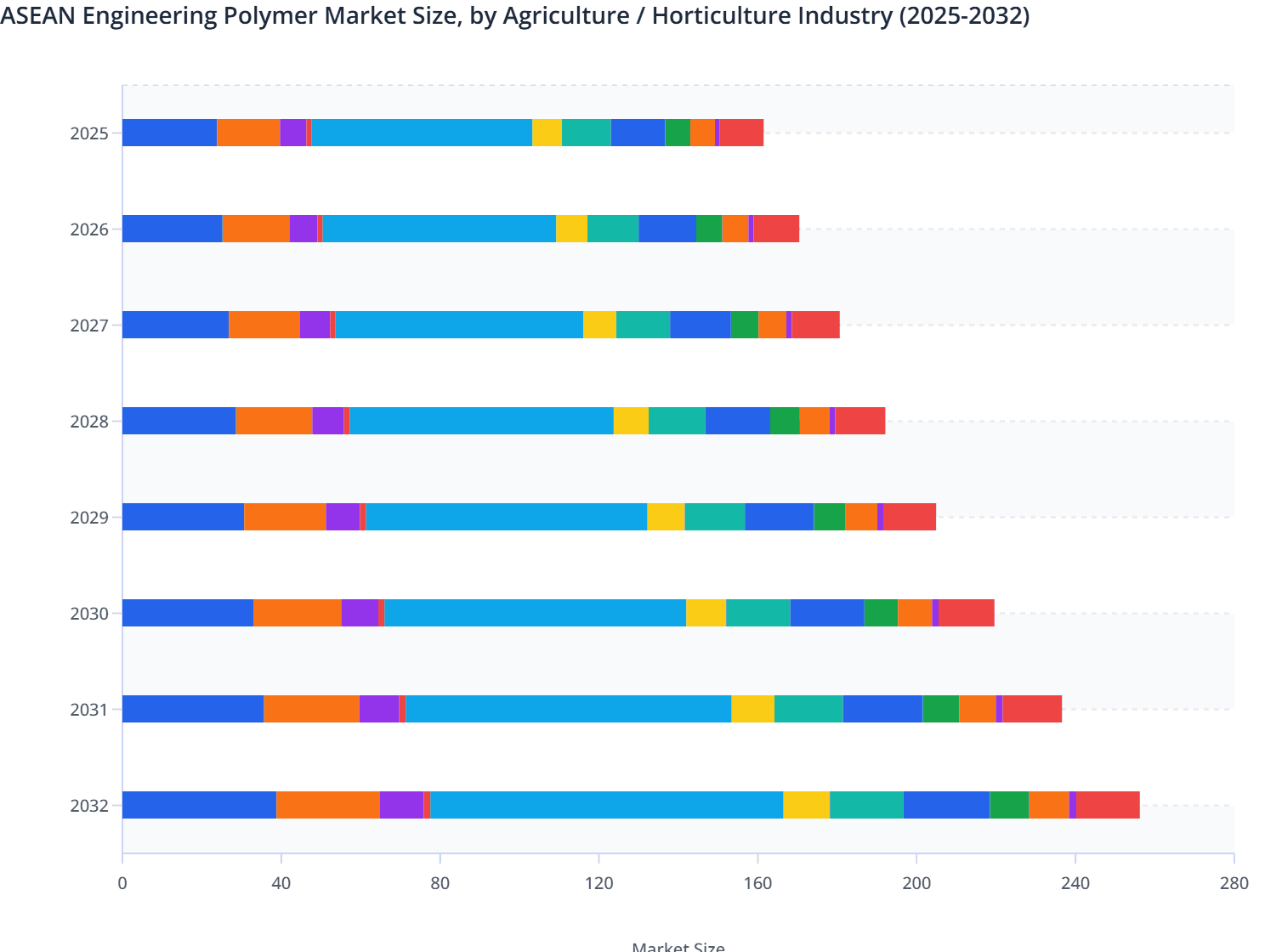 ASEAN Engineering Polymer Market Size, by Agriculture / Horticulture Industry (2025-2032)