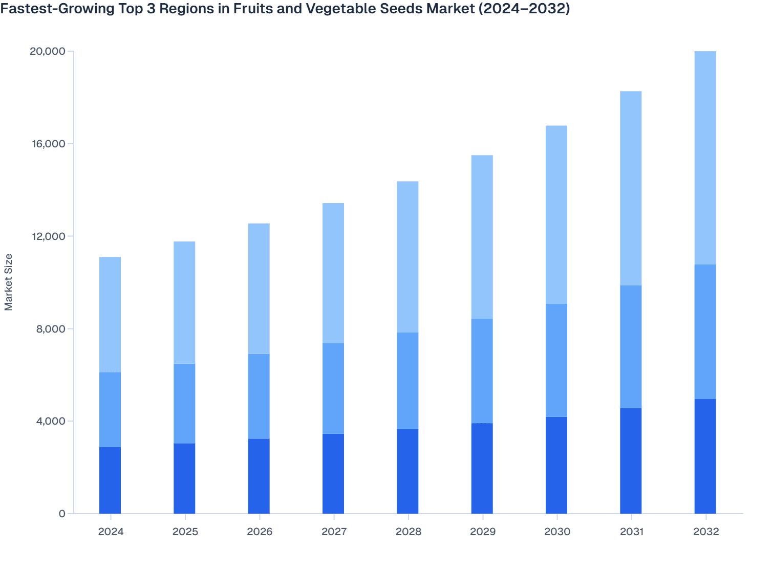 Fastest-Growing Top 3 Regions in Fruits and Vegetable Seeds Market (2024–2032)