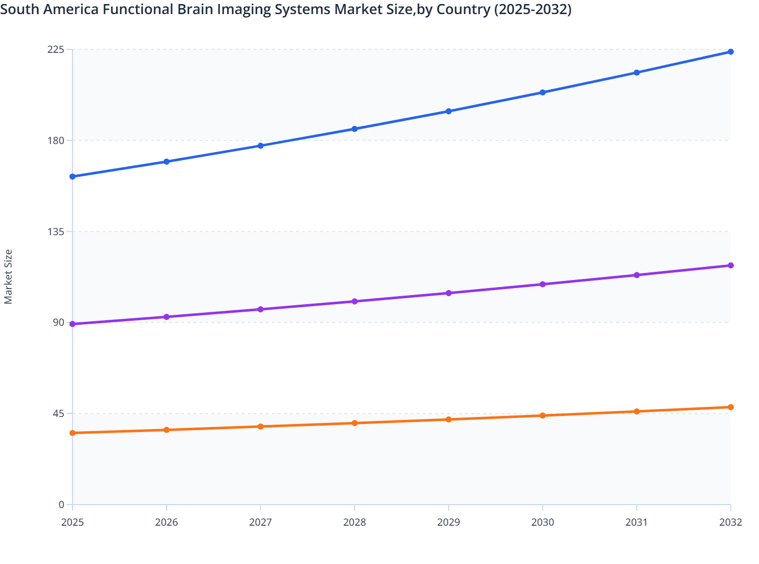 South America Functional Brain Imaging Systems Market Size,by Country (2025-2032)