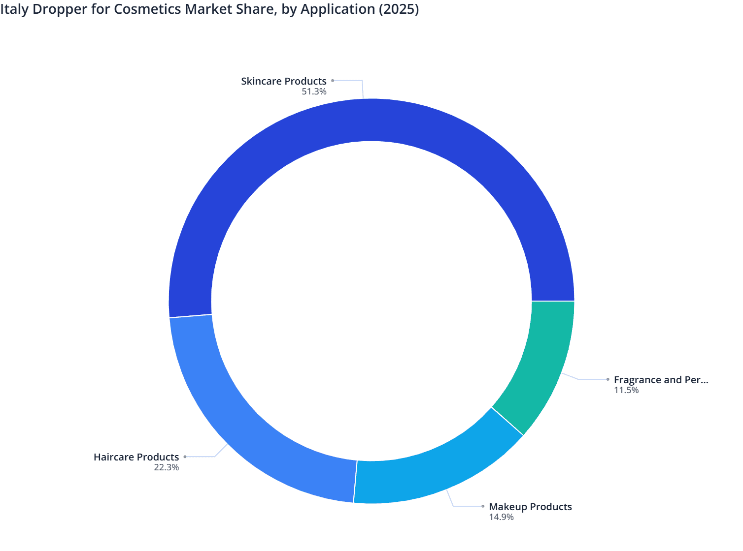 Italy Dropper for Cosmetics Market Share, by Application (2025)