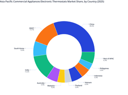 Asia Pacific Commercial Appliances Electronic Thermostats Market: Country Contribution Outlook