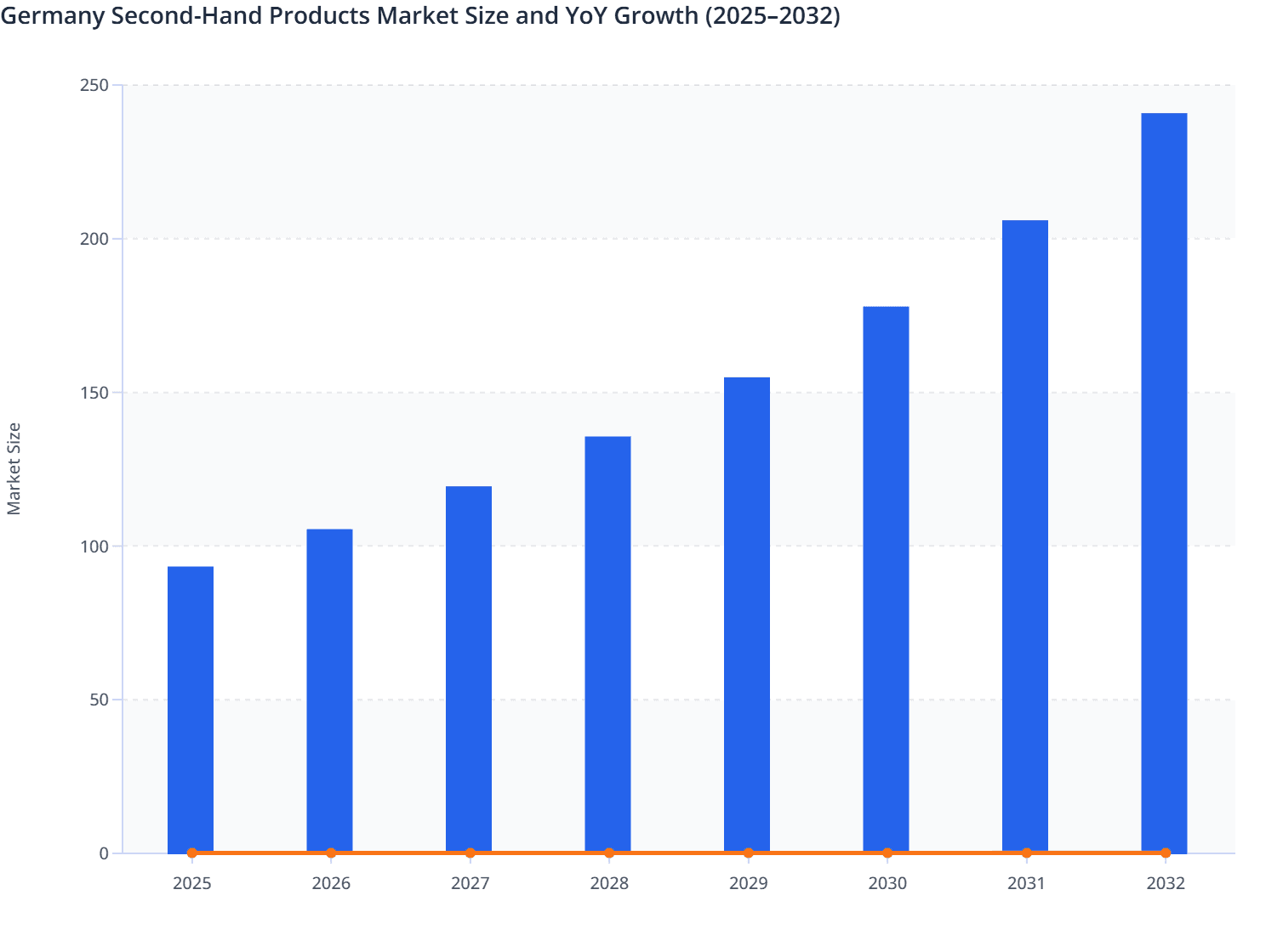 Germany Second-Hand Products Market Size and YoY Growth (2025–2032)