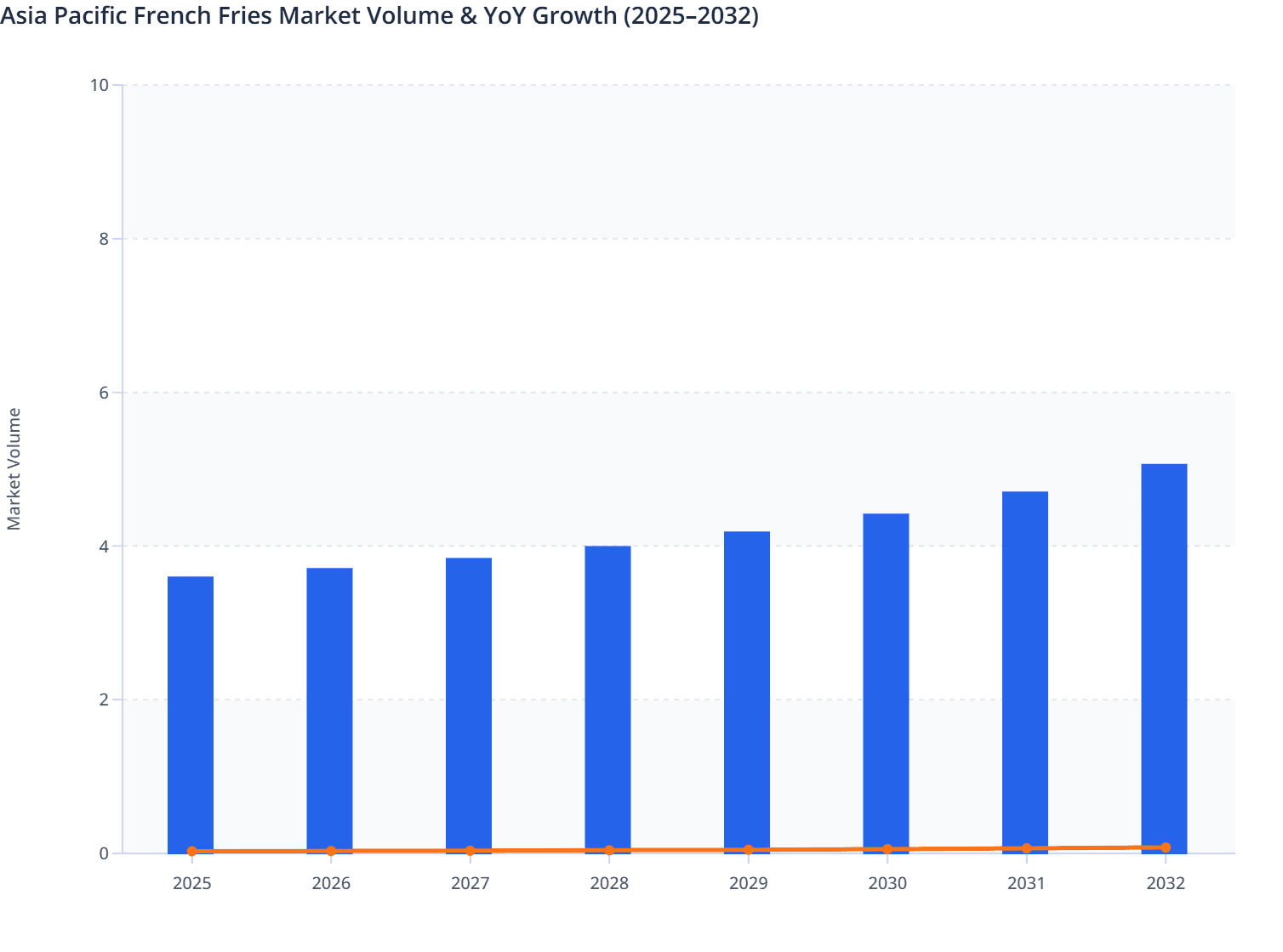 Asia Pacific French Fries Market Volume & YoY Growth (2025–2032)