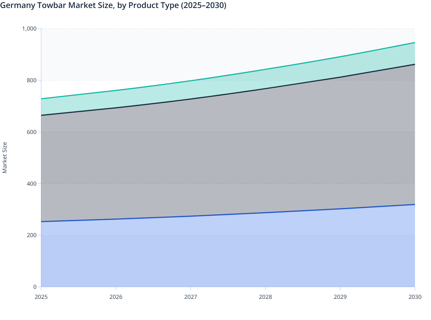 Germany Towbar Market Size, by Product Type (2025–2030)