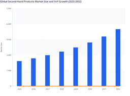 Global Second-Hand Products Market Growth Outlook: Rising E-Commerce Resale Channels and Consumer Awareness