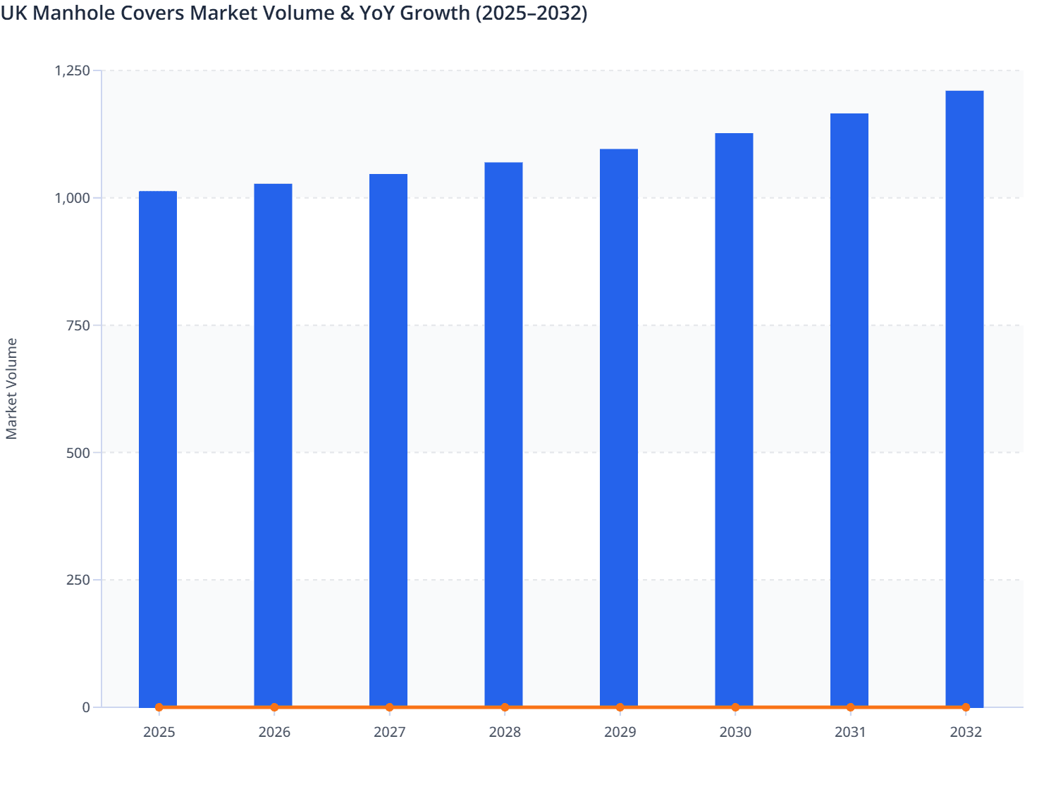 UK Manhole Covers Market Volume & YoY Growth (2025–2032)