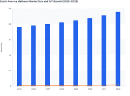 South America Methanol Market Growth Driven by Industrial and Chemical Demand (2025–2032)