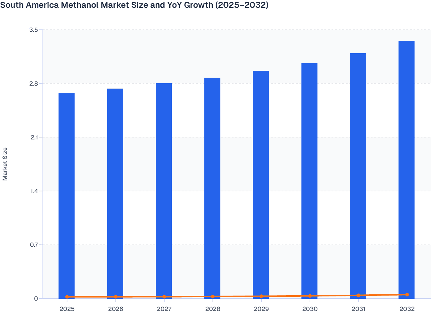 South America Methanol Market Size and YoY Growth (2025–2032)