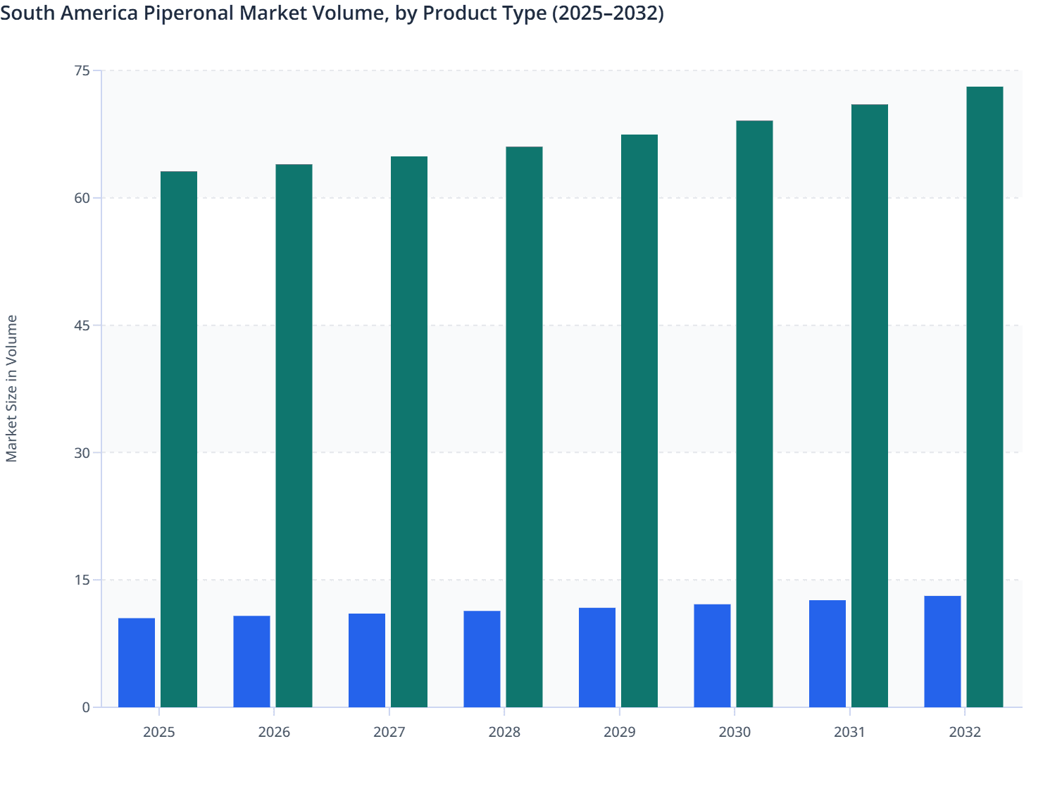South America Piperonal Market Volume, by Product Type (2025–2032)