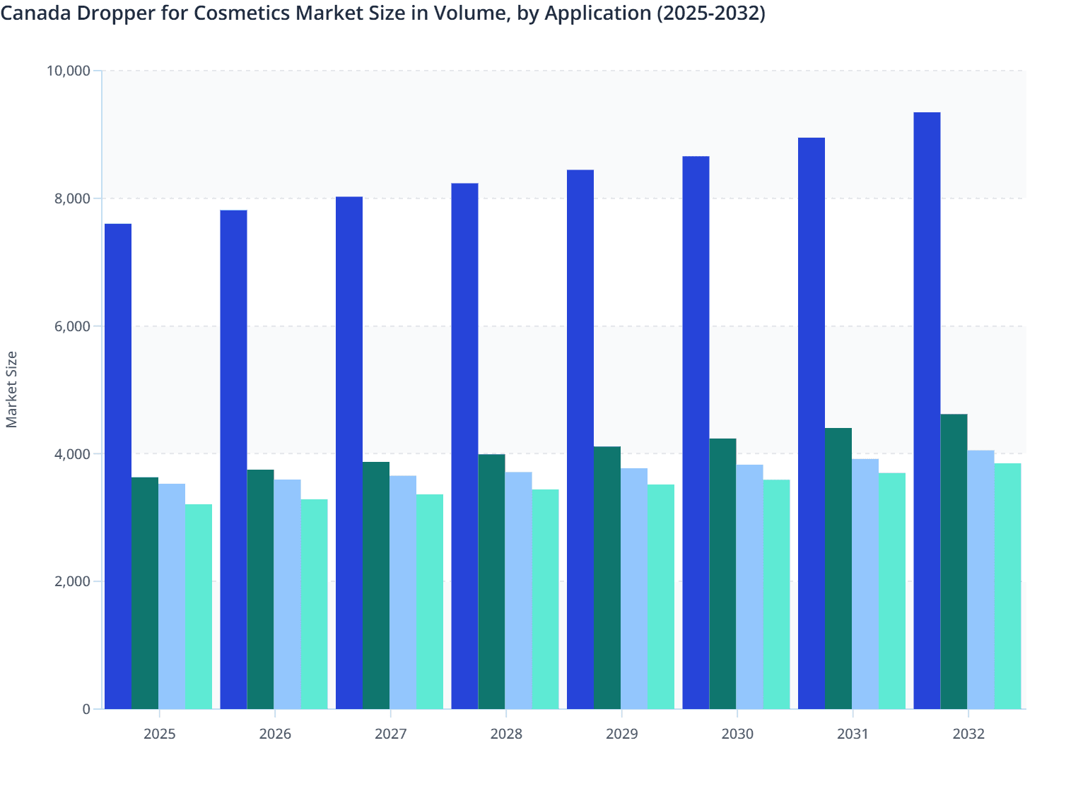 Canada Dropper for Cosmetics Market Size in Volume, by Application (2025-2032)