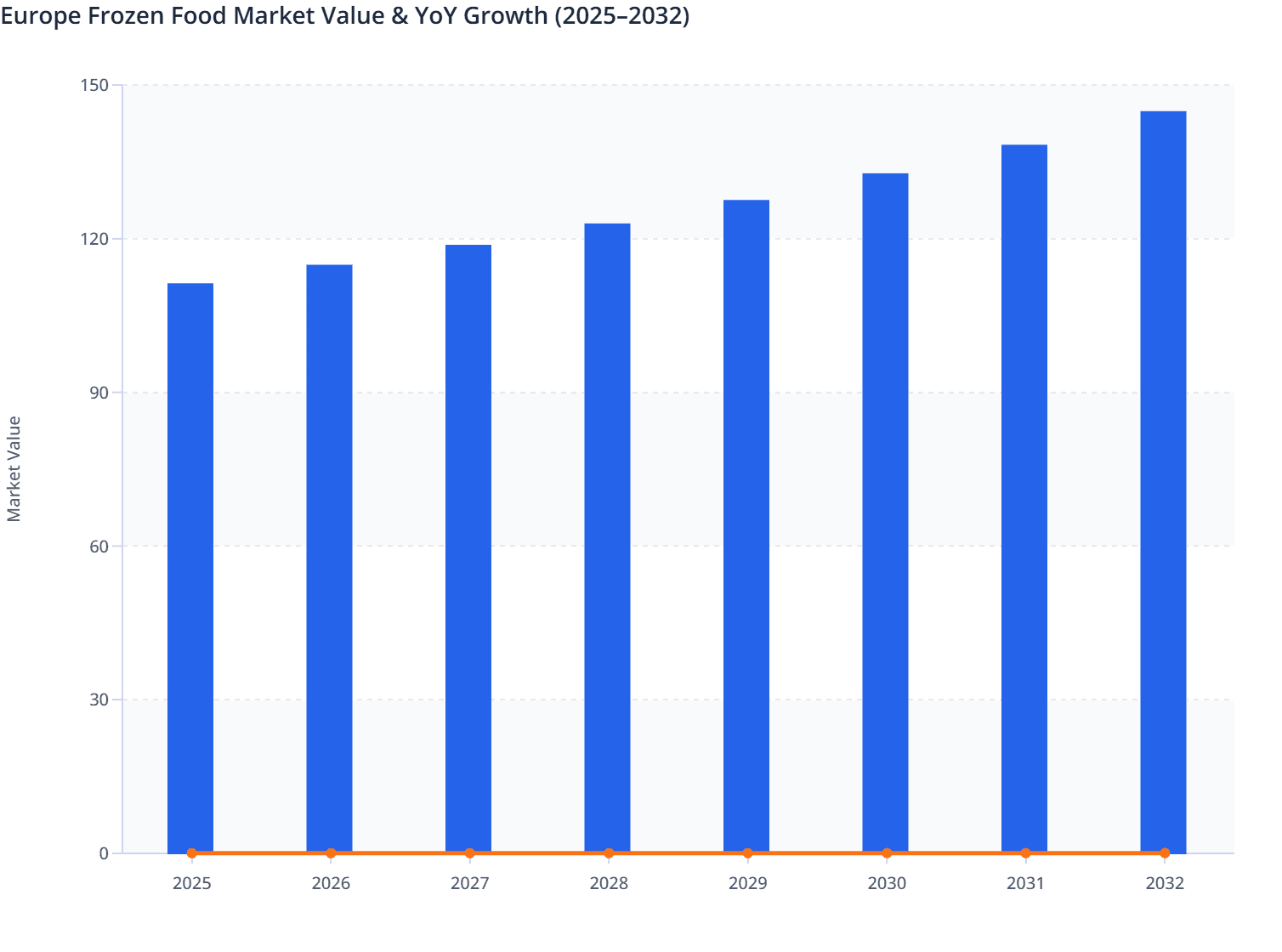 Europe Frozen Food Market Value & YoY Growth (2025–2032)