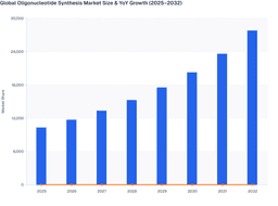 Expansion of Diagnostic and Therapeutic Roles to Drive the Oligonucleotide Synthesis Market