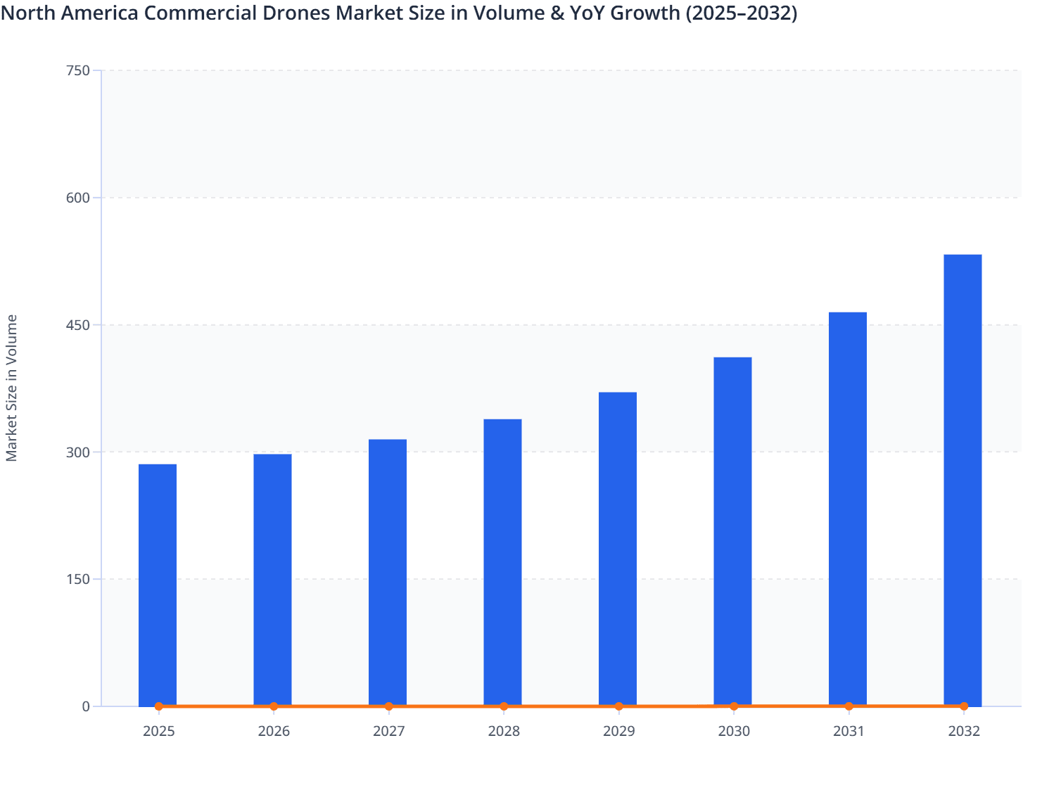 North America Commercial Drones Market Size in Volume & YoY Growth (2025–2032)