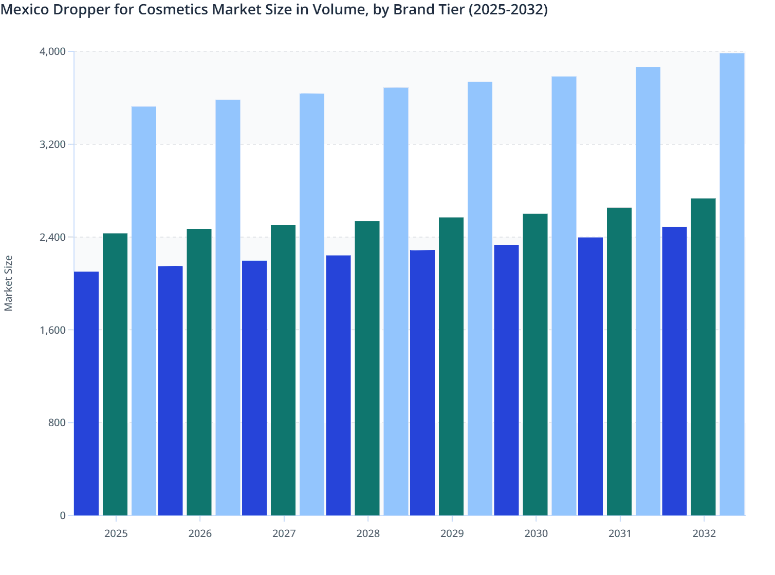 Mexico Dropper for Cosmetics Market Size in Volume, by Brand Tier (2025-2032)