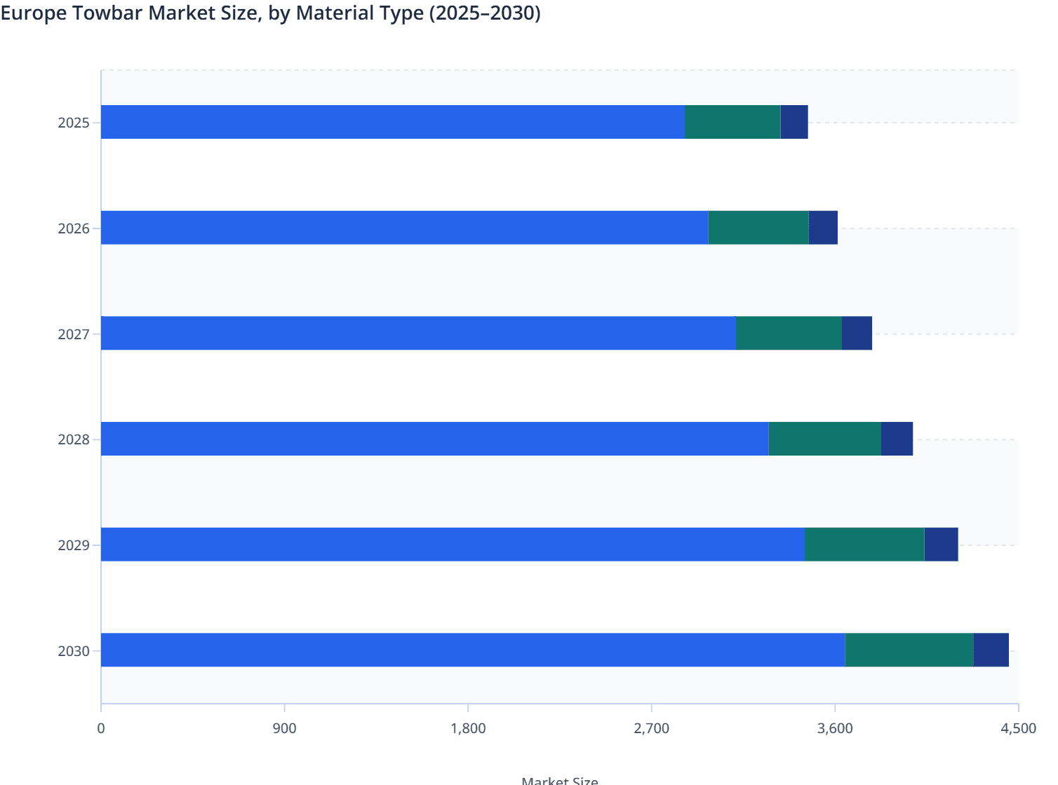 Europe Towbar Market Size, by Material Type (2025–2030)