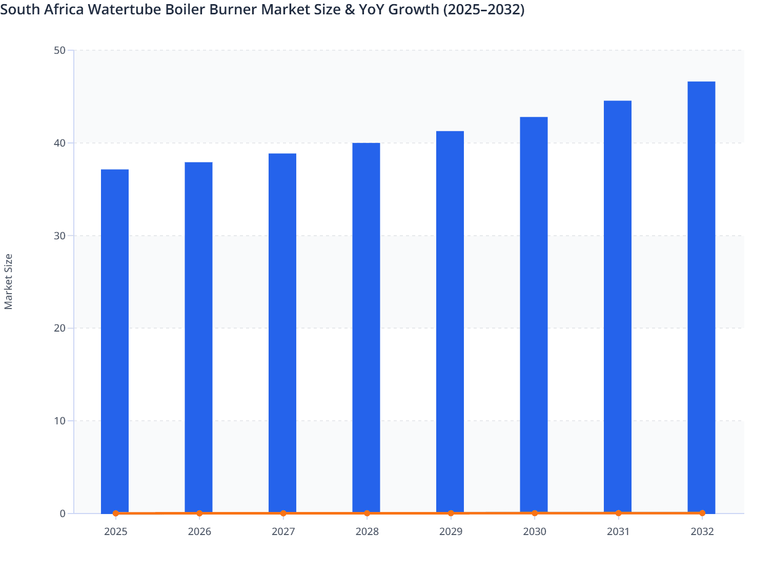 South Africa Watertube Boiler Burner Market Size & YoY Growth (2025–2032)
