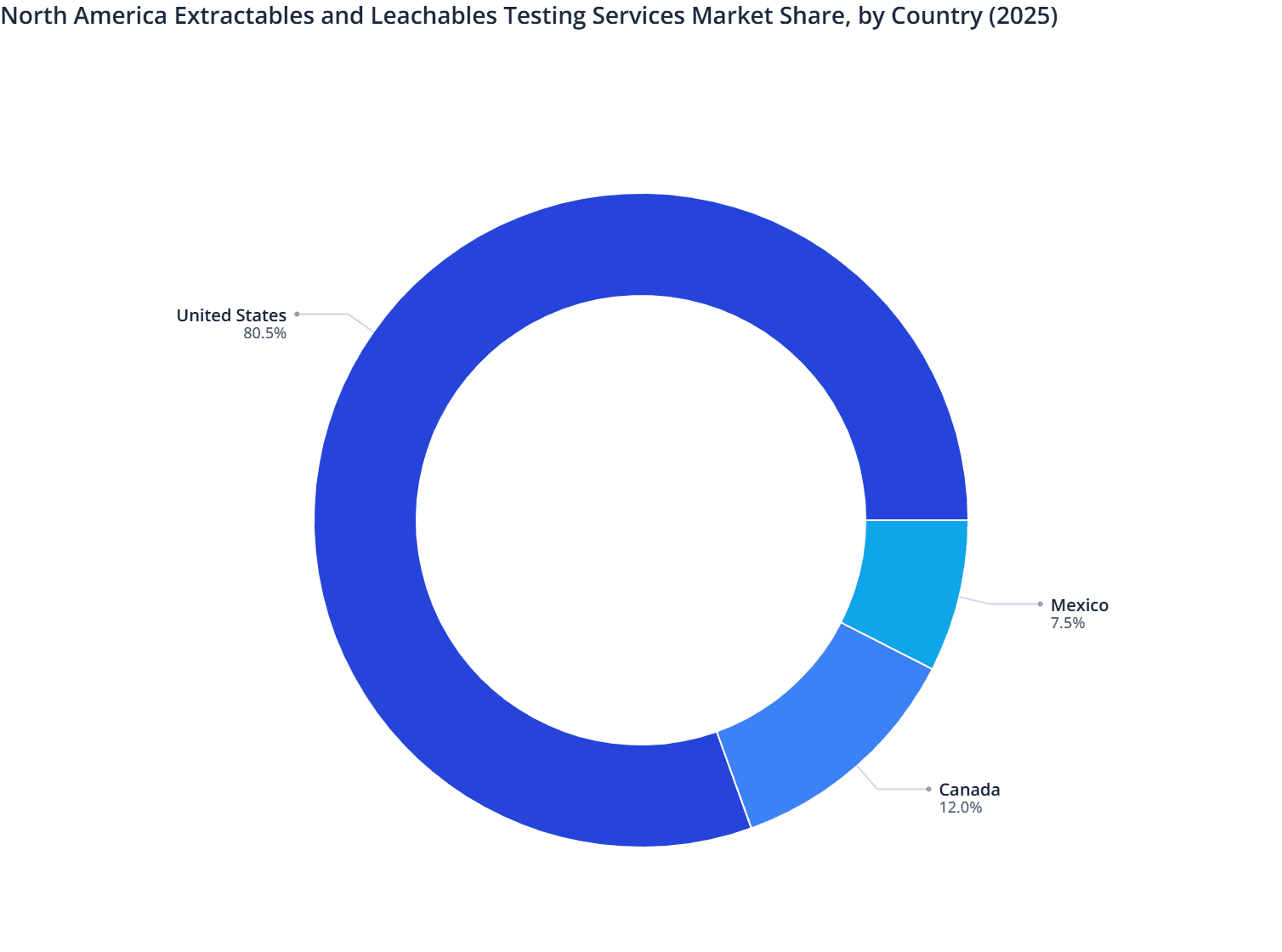 North America Extractables and Leachables Testing Services Market Share, by Country (2025)