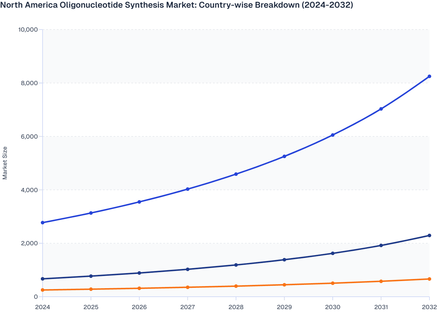 North America Oligonucleotide Synthesis Market: Country-wise Breakdown (2024-2032)