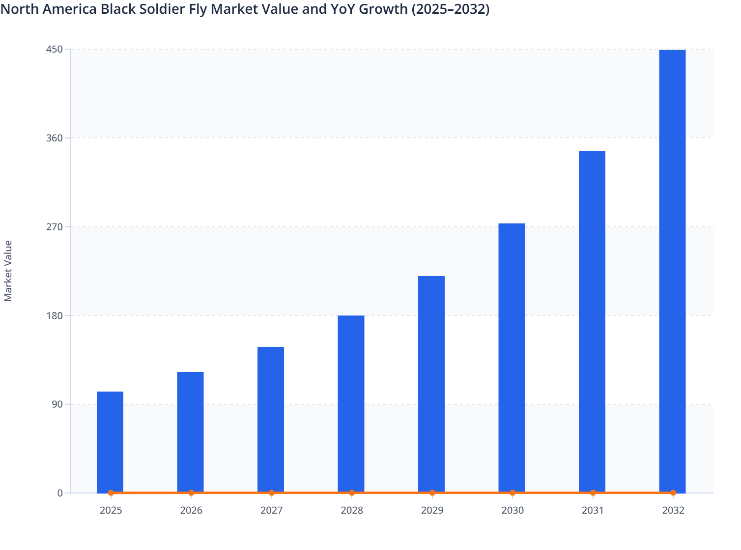 North America Black Soldier Fly Market Value and YoY Growth (2025–2032)