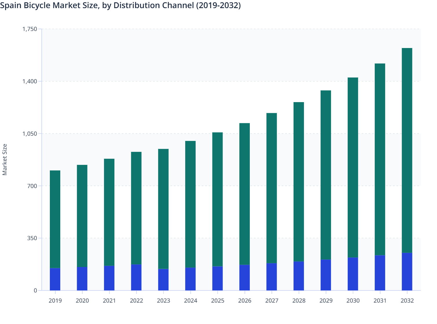 Spain Bicycle Market Size, by Distribution Channel (2019-2032)