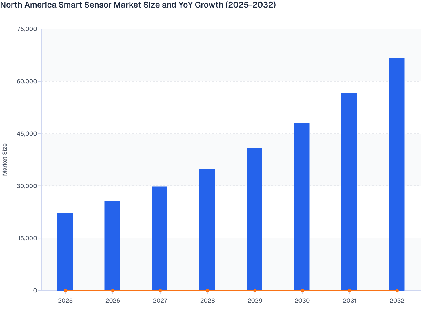 North America Smart Sensor Market Size and YoY Growth (2025-2032)