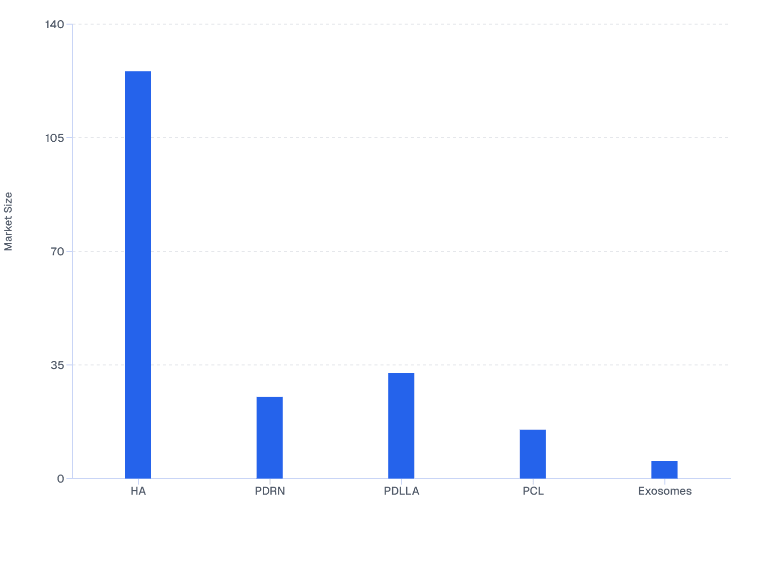 Ingredient-Wise Analysis of Skin Boosters Market in South America, 2032