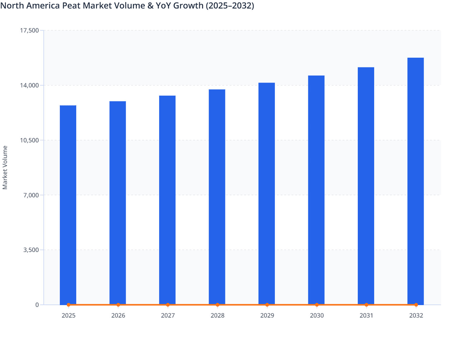 North America Peat Market Volume & YoY Growth (2025–2032)