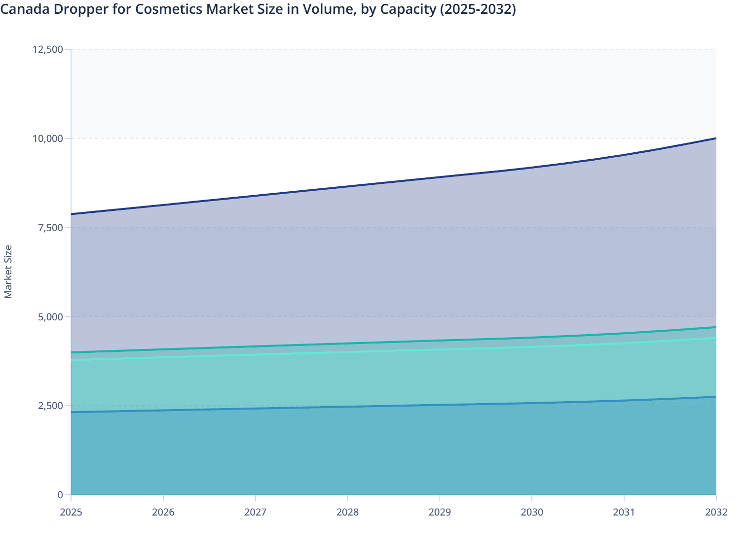 Canada Dropper for Cosmetics Market Size in Volume, by Capacity (2025-2032)