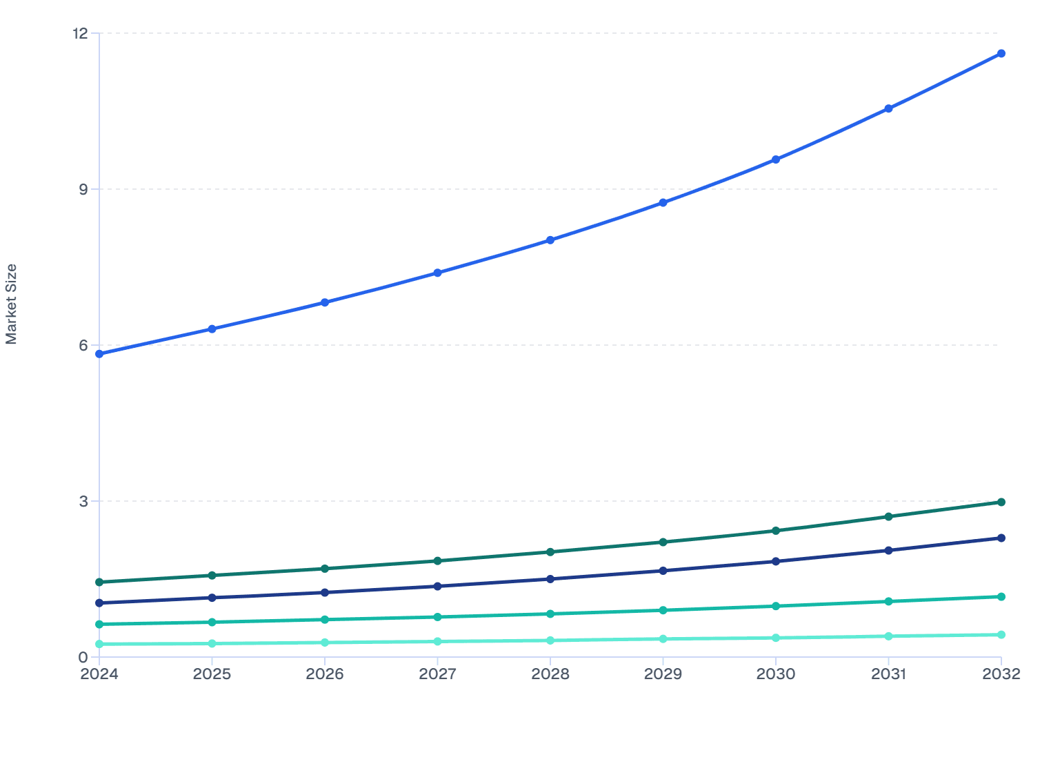 Colombia Skin Booster Market Size by Ingredient, 2024–2032