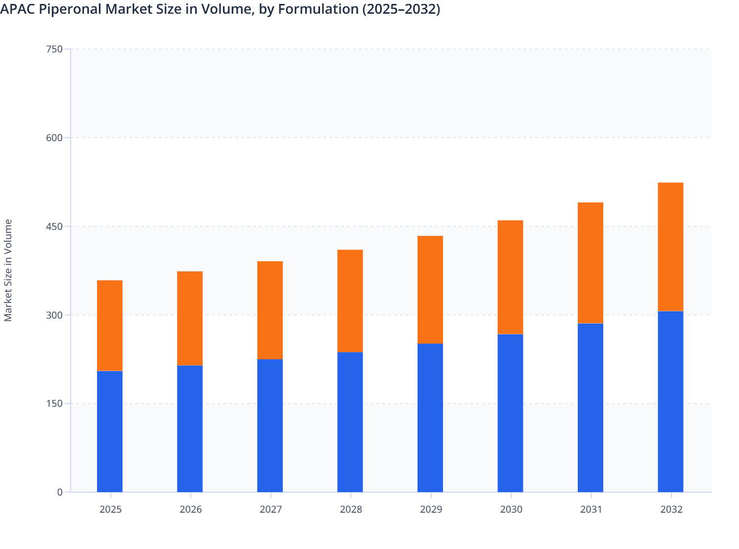 APAC Piperonal Market Size in Volume, by Formulation (2025–2032)