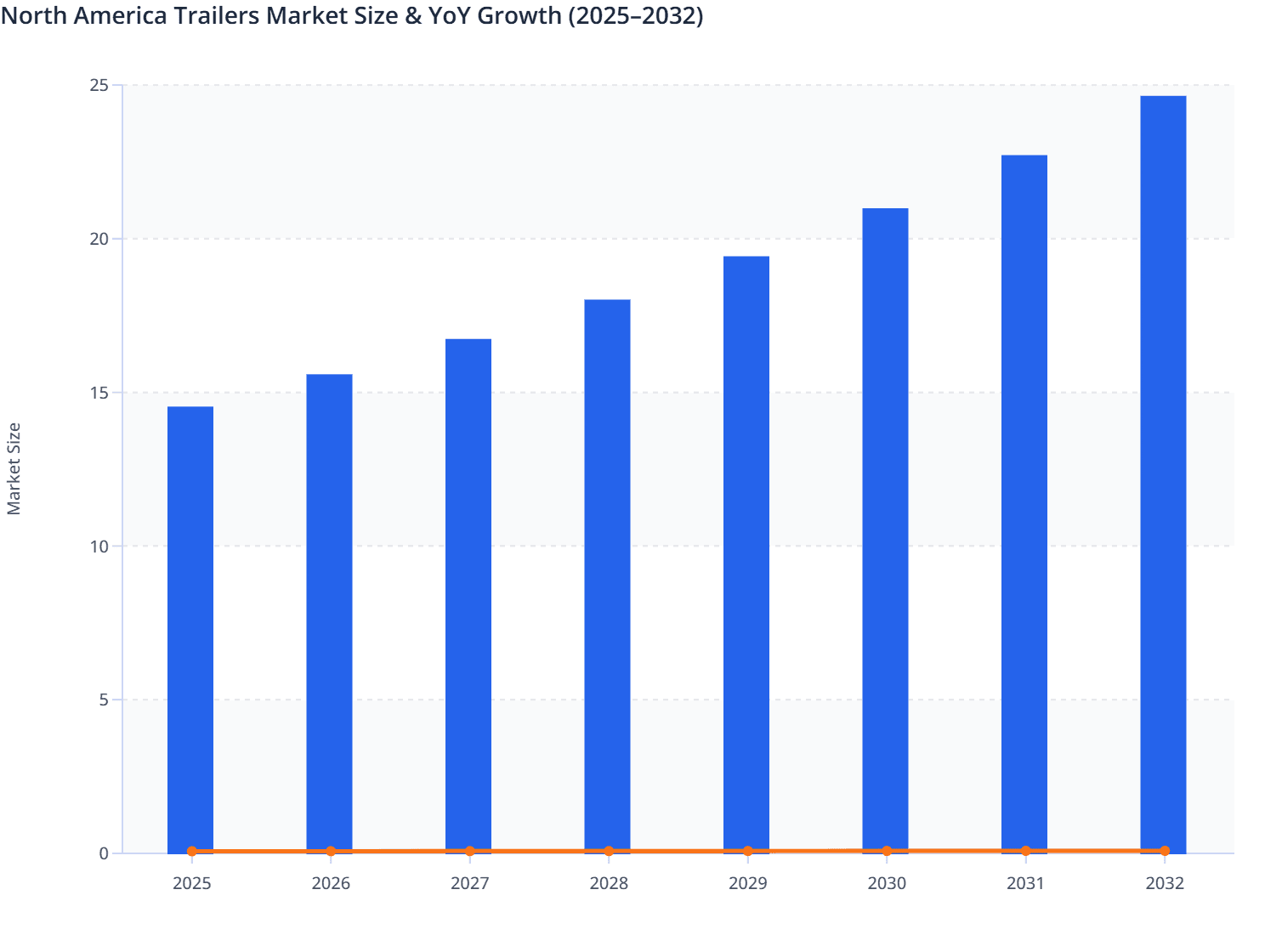 North America Trailers Market Size & YoY Growth (2025–2032)