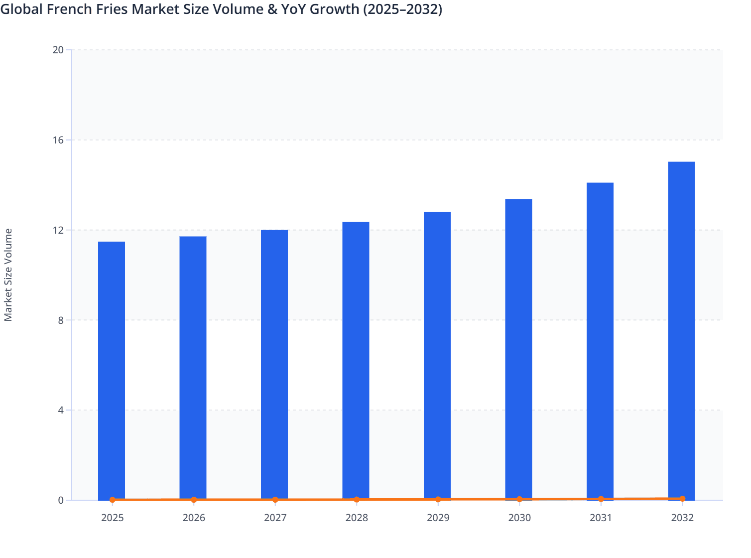 Global French Fries Market Size Volume & YoY Growth (2025–2032)