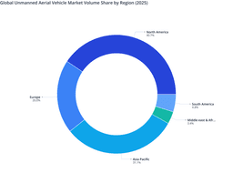 Global Unmanned Aerial Vehicle Market: Regional Volume Distribution