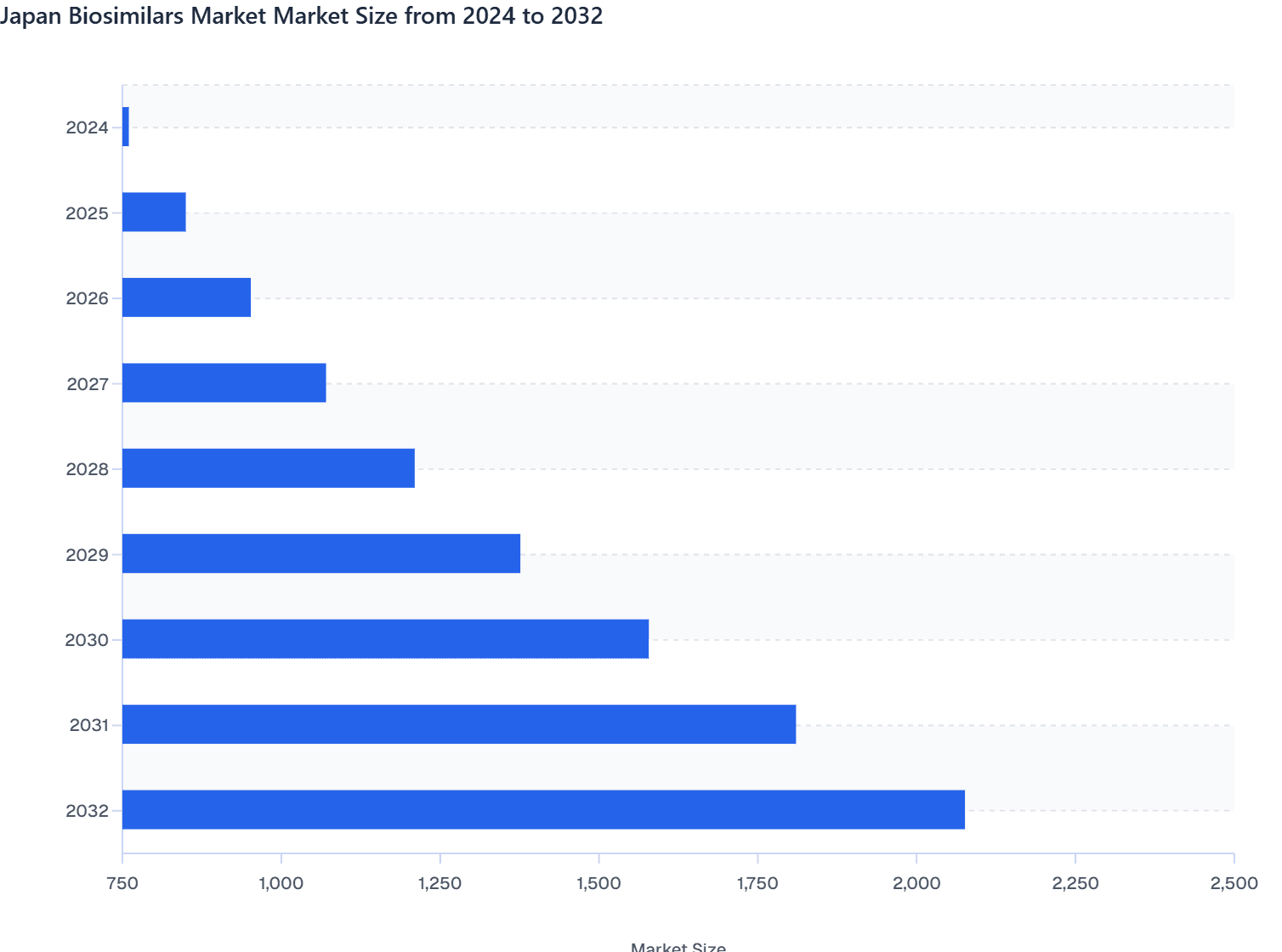 Japan Biosimilars Market Market Size from 2024 to 2032