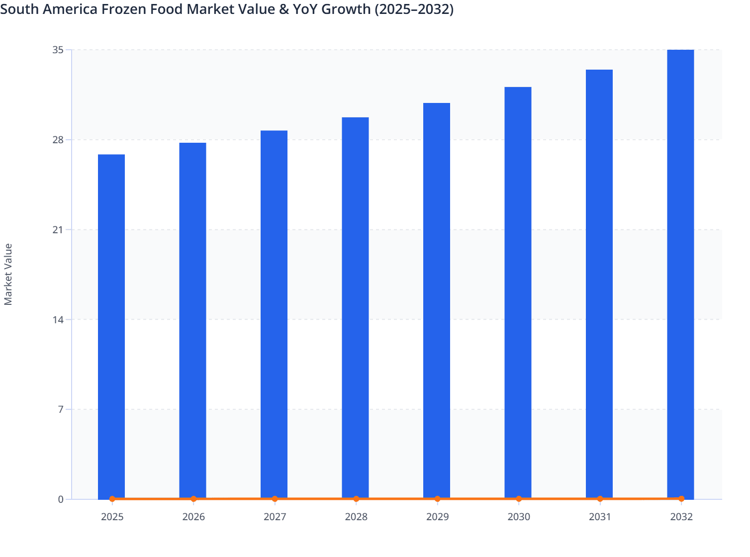 South America Frozen Food Market Value & YoY Growth (2025–2032)
