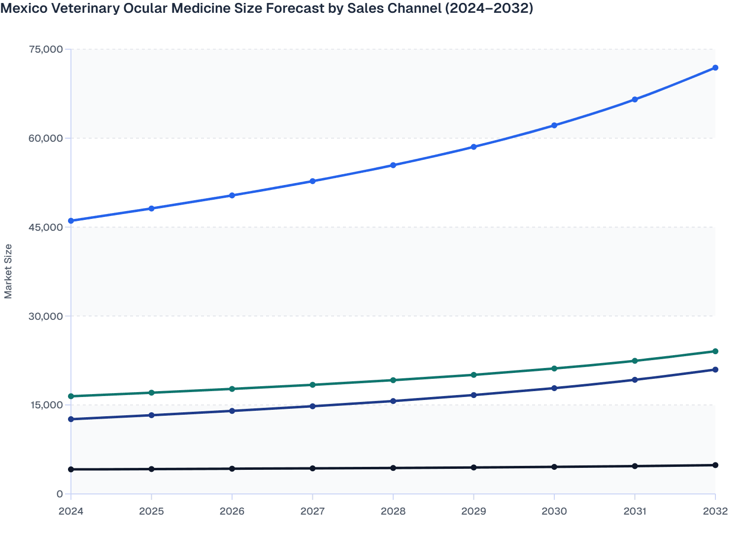 Mexico Veterinary Ocular Medicine Size Forecast by Sales Channel (2024–2032)