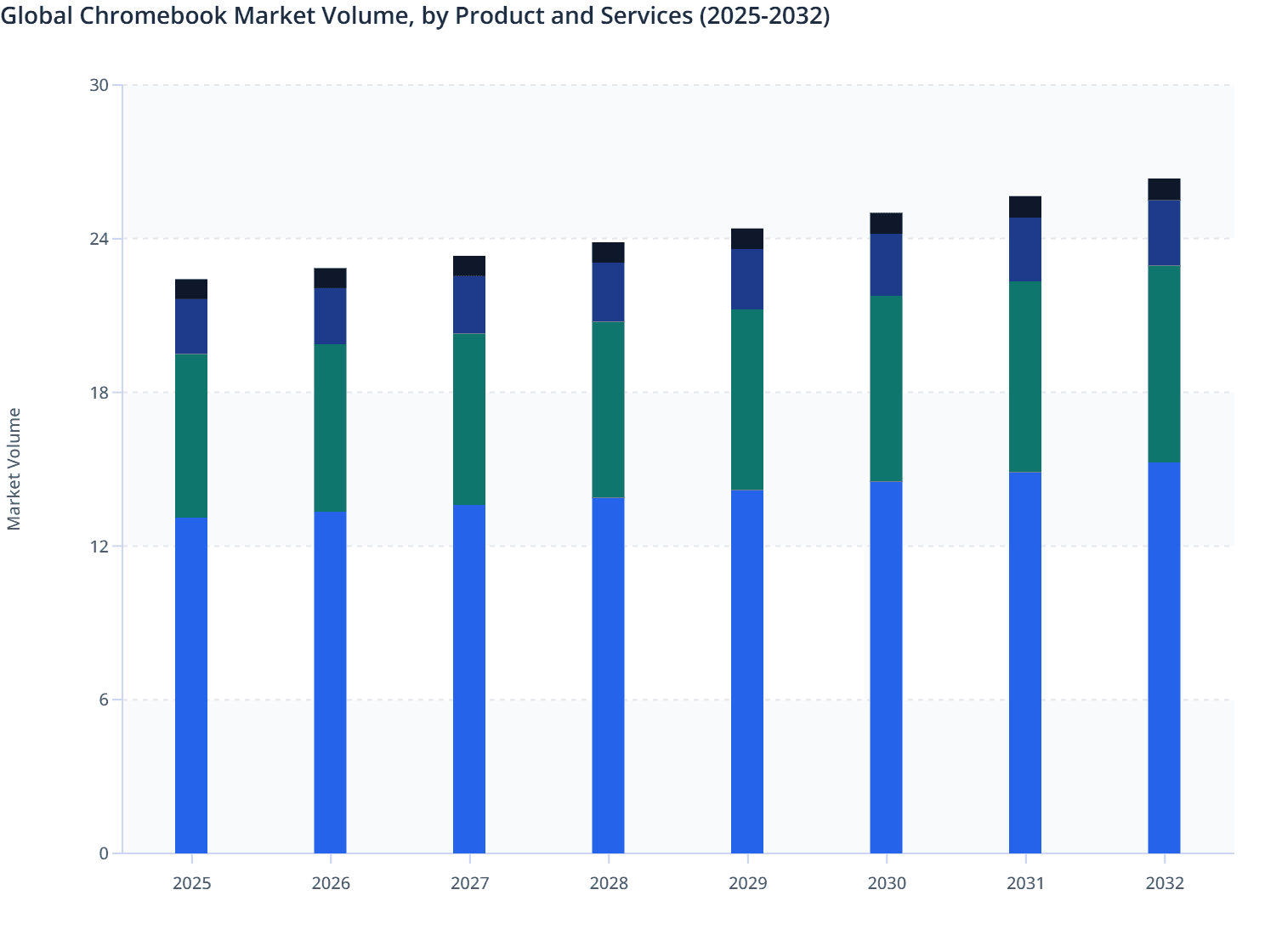 Global Chromebook Market Volume, by Product and Services (2025-2032)